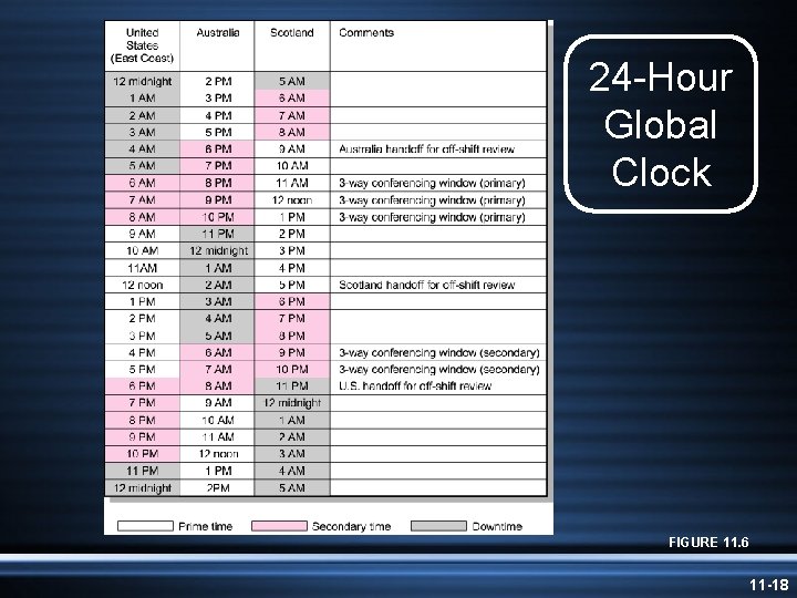 24 -Hour Global Clock FIGURE 11. 6 11 -18 