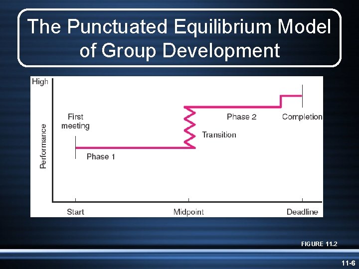 The Punctuated Equilibrium Model of Group Development FIGURE 11. 2 11 -6 
