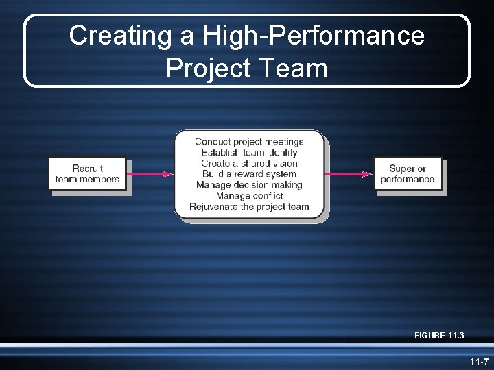 Creating a High-Performance Project Team FIGURE 11. 3 11 -7 