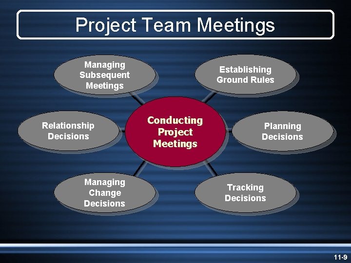 Project Team Meetings Managing Subsequent Meetings Relationship Decisions Managing Change Decisions Establishing Ground Rules