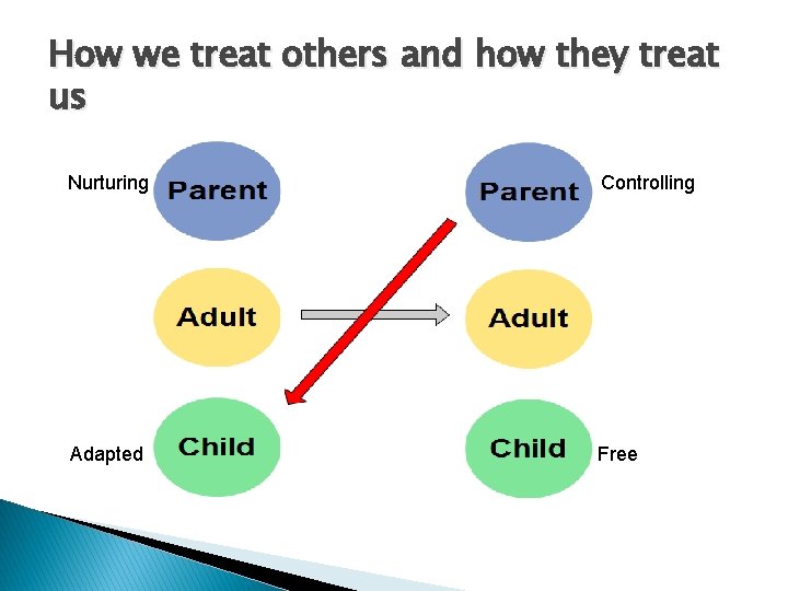 How we treat others and how they treat us Nurturing Controlling Adapted Free 