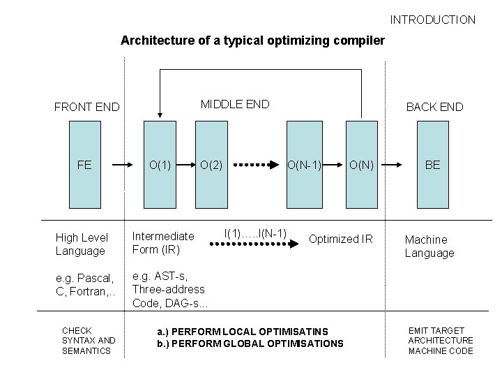 INTRODUCTION Architecture of a typical optimizing compiler MIDDLE END FRONT END FE O(1) High
