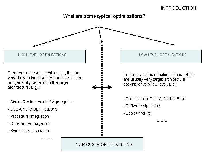 INTRODUCTION What are some typical optimizations? HIGH LEVEL OPTIMISATIONS LOW LEVEL OPTIMISATIONS Perform high