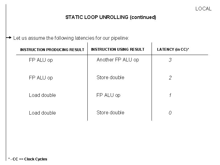 LOCAL STATIC LOOP UNROLLING (continued) Let us assume the following latencies for our pipeline: