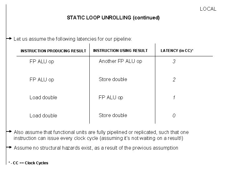 LOCAL STATIC LOOP UNROLLING (continued) Let us assume the following latencies for our pipeline: