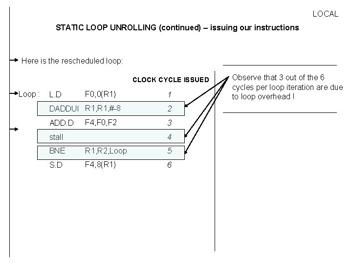 LOCAL STATIC LOOP UNROLLING (continued) – issuing our instructions Here is the rescheduled loop: