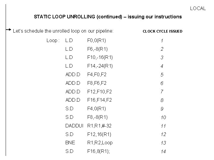LOCAL STATIC LOOP UNROLLING (continued) – issuing our instructions Let’s schedule the unrolled loop