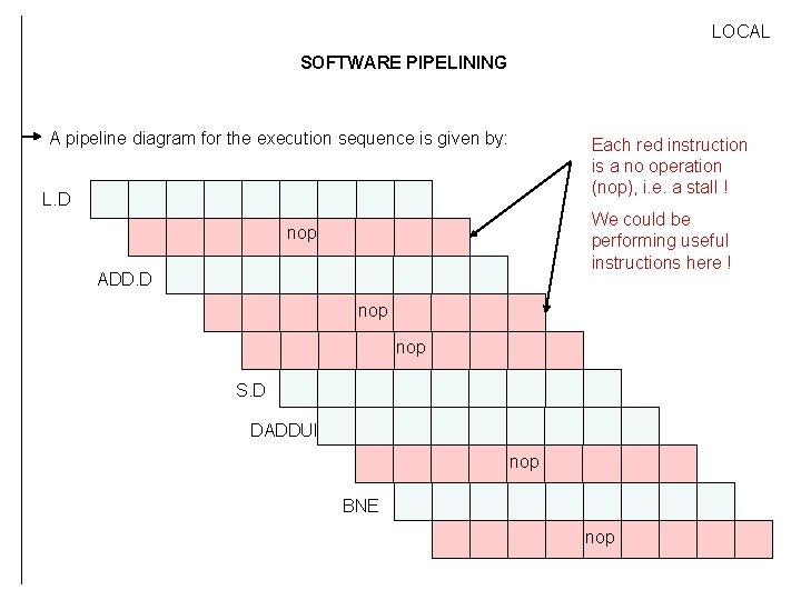 LOCAL SOFTWARE PIPELINING A pipeline diagram for the execution sequence is given by: Each