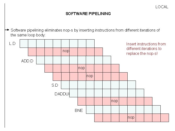 LOCAL SOFTWARE PIPELINING Software pipelining eliminates nop-s by inserting instructions from different iterations of