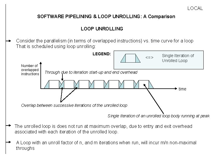 LOCAL SOFTWARE PIPELINING & LOOP UNROLLING: A Comparison LOOP UNROLLING Consider the parallelism (in