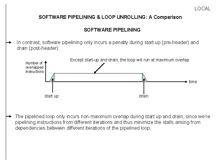 LOCAL SOFTWARE PIPELINING & LOOP UNROLLING: A Comparison SOFTWARE PIPELINING In contrast, software pipelining
