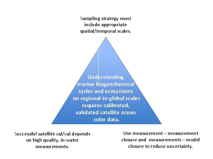 Sampling strategy must include appropriate spatial/temporal scales. Understanding marine biogeochemical cycles and ecosystems on