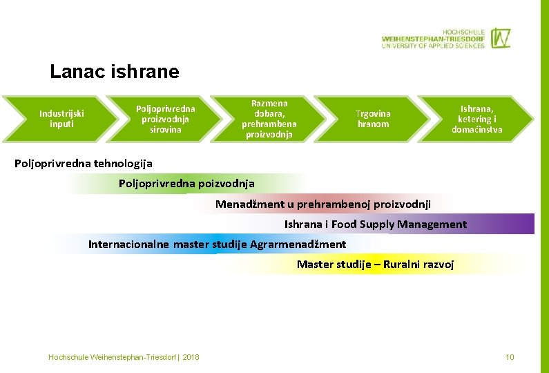 Lanac ishrane Industrijski inputi Poljoprivredna proizvodnja sirovina Razmena dobara, prehrambena proizvodnja Trgovina hranom Ishrana,