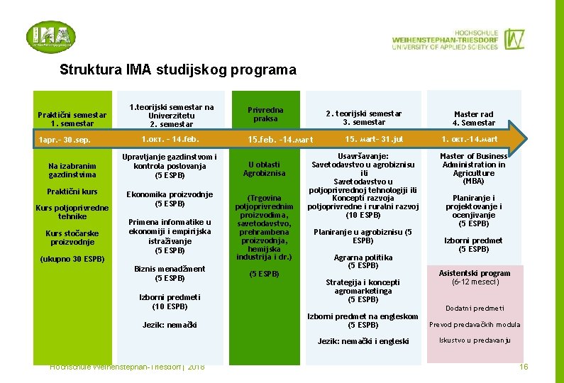 Struktura IMA studijskog programa Praktični semestar 1 apr. – 30. sep. Na izabranim gazdinstvima