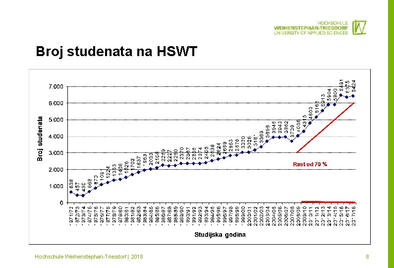 Broj studenata na HSWT Mitglied im Hochschule Weihenstephan-Triesdorf | 2018 8 