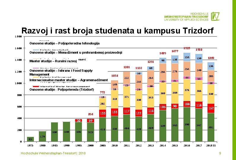 Razvoj i rast broja studenata u kampusu Trizdorf 1 800 Gesamt Osnovne studije –