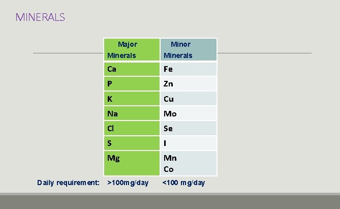 MINERALS Major Daily requirement: Minor Minerals Ca Fe P Zn K Cu Na Mo