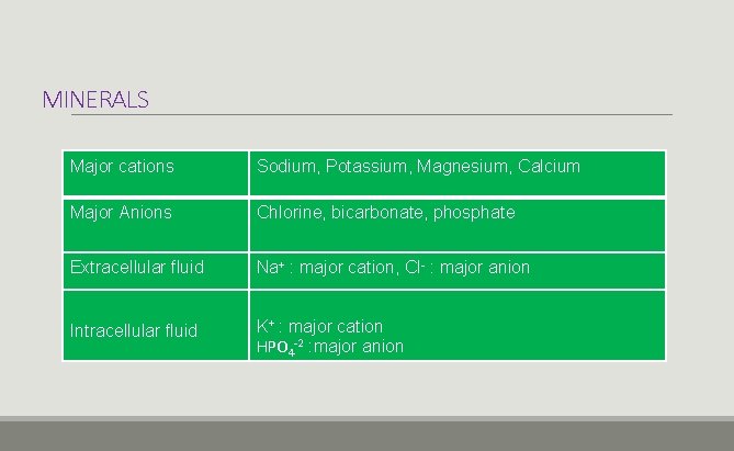 MINERALS Major cations Sodium, Potassium, Magnesium, Calcium Major Anions Chlorine, bicarbonate, phosphate Extracellular fluid
