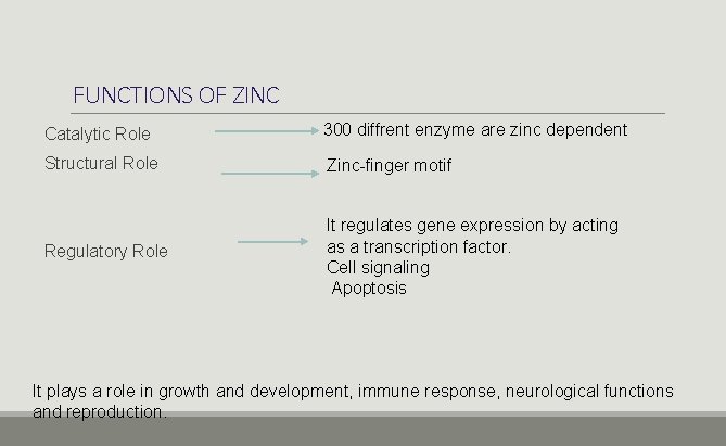 FUNCTIONS OF ZINC Catalytic Role 300 diffrent enzyme are zinc dependent Structural Role Zinc-finger