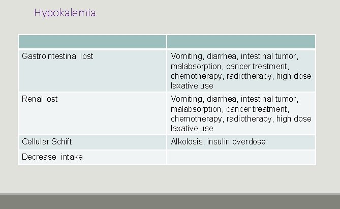 Hypokalemia Gastrointestinal lost Vomiting, diarrhea, intestinal tumor, malabsorption, cancer treatment, chemotherapy, radiotherapy, high dose