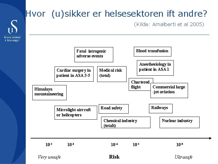 Hvor (u)sikker er helsesektoren ift andre? (Kilde: Amalberti et al 2005) Blood transfusion Fatal