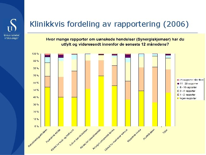 Klinikkvis fordeling av rapportering (2006) 