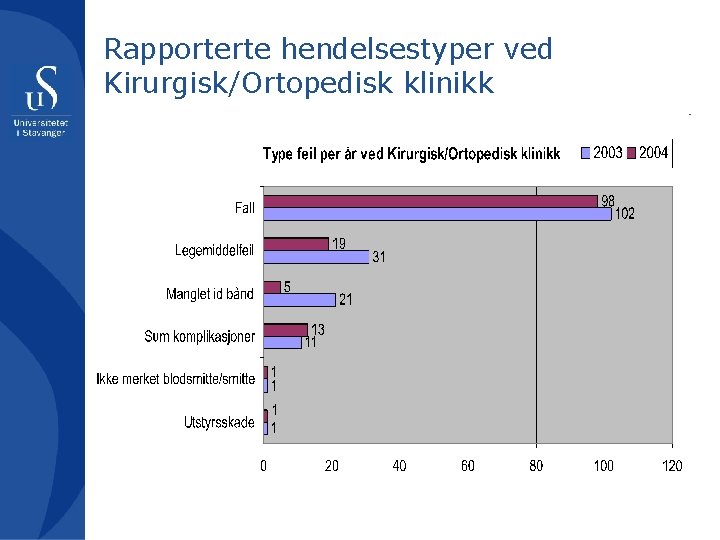 Rapporterte hendelsestyper ved Kirurgisk/Ortopedisk klinikk 