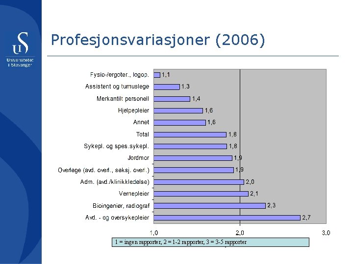Profesjonsvariasjoner (2006) 1 = ingen rapporter, 2 = 1 -2 rapporter, 3 = 3