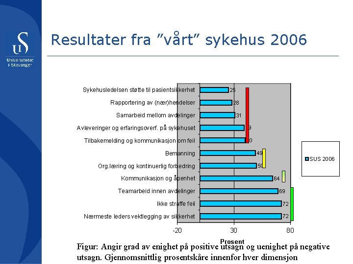 Resultater fra ”vårt” sykehus 2006 Sykehusledelsen støtte til pasientsikkerhet Rapportering av (nær)hendelser Samarbeid mellom