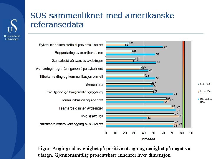 SUS sammenliknet med amerikanske referansedata Figur: Angir grad av enighet på positive utsagn og