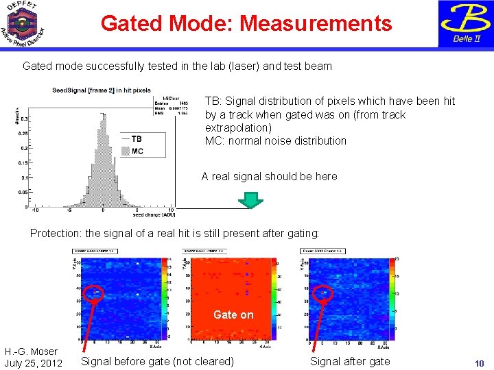 Gated Mode: Measurements Gated mode successfully tested in the lab (laser) and test beam