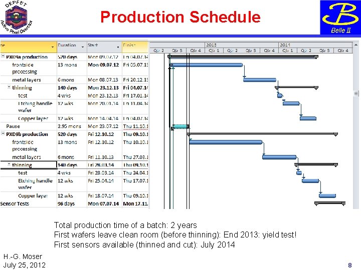 Production Schedule Total production time of a batch: 2 years First wafers leave clean