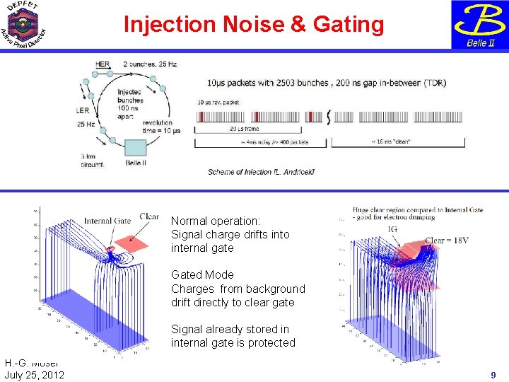 Injection Noise & Gating Normal operation: Signal charge drifts into internal gate Gated Mode