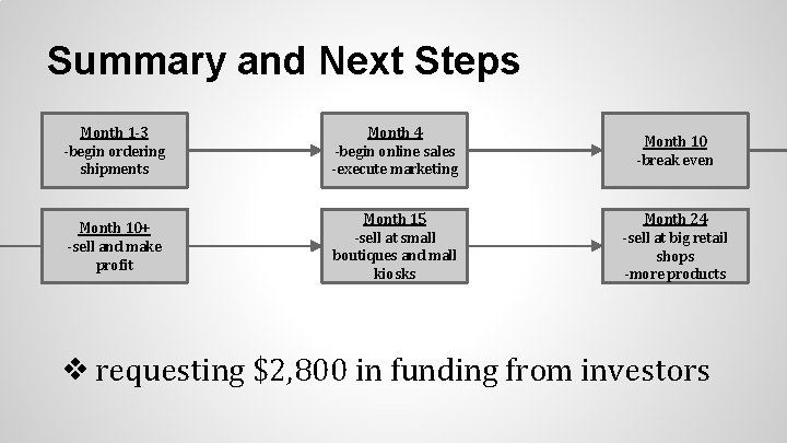 Summary and Next Steps Month 1 -3 -begin ordering shipments Month 4 -begin online