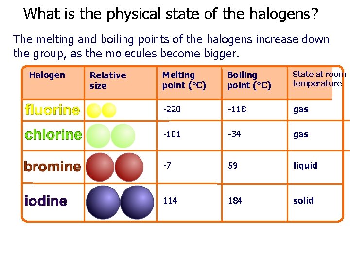 What is the physical state of the halogens? The melting and boiling points of