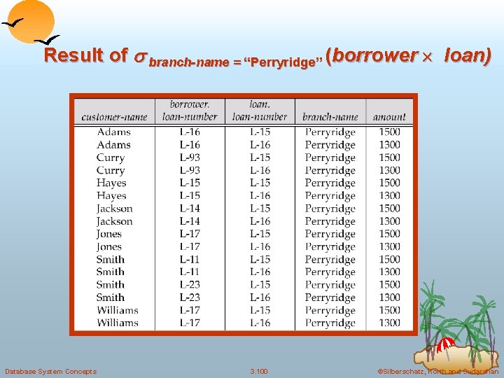 Result of branch-name = “Perryridge” (borrower loan) Database System Concepts 3. 100 ©Silberschatz, Korth