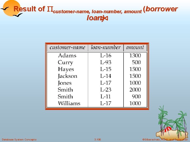Result of customer-name, loan-number, amount (borrower loan) Database System Concepts 3. 106 ©Silberschatz, Korth