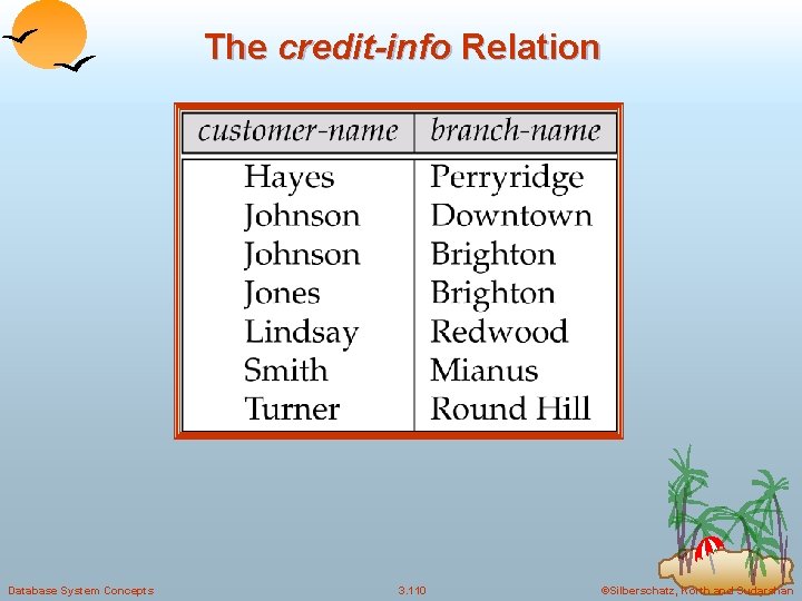 The credit-info Relation Database System Concepts 3. 110 ©Silberschatz, Korth and Sudarshan 