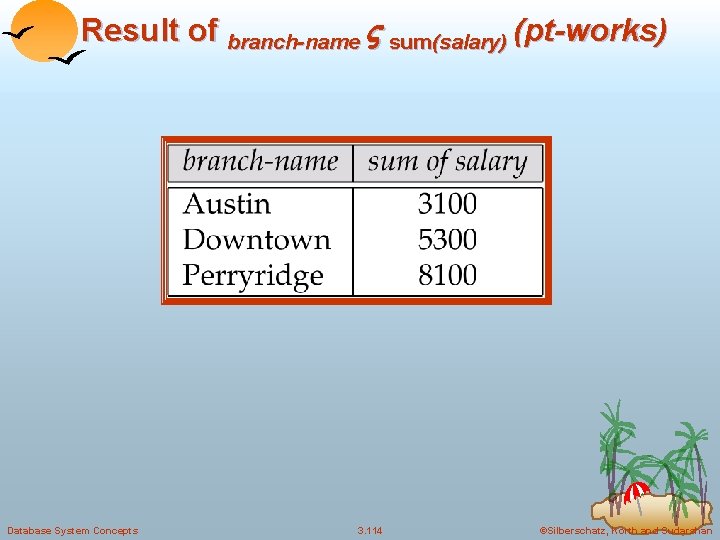 Result of branch-name sum(salary) (pt-works) Database System Concepts 3. 114 ©Silberschatz, Korth and Sudarshan