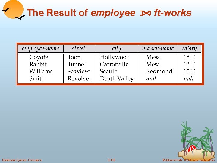 The Result of employee Database System Concepts 3. 118 ft-works ©Silberschatz, Korth and Sudarshan