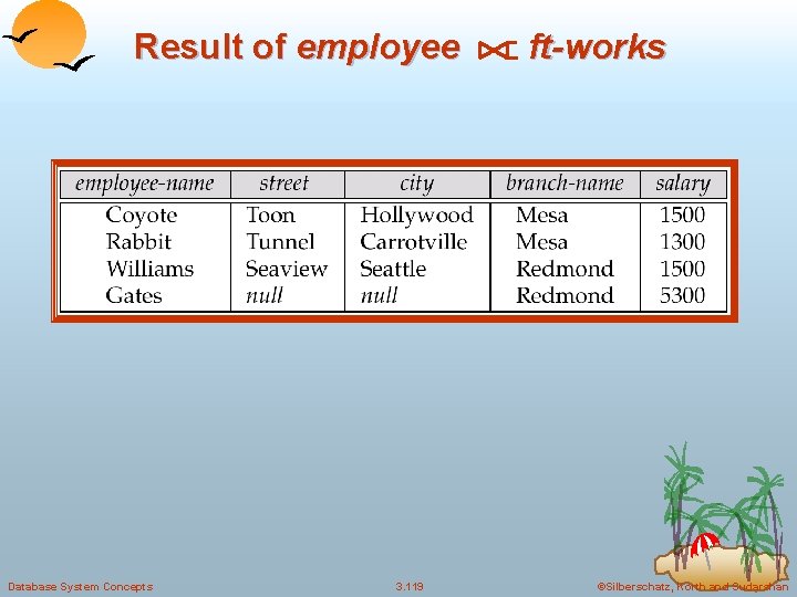 Result of employee Database System Concepts 3. 119 ft-works ©Silberschatz, Korth and Sudarshan 
