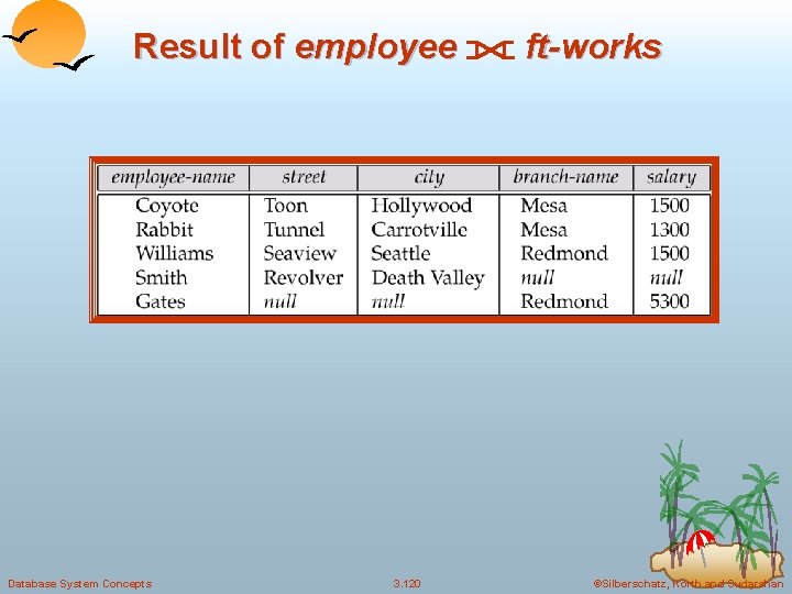 Result of employee Database System Concepts 3. 120 ft-works ©Silberschatz, Korth and Sudarshan 