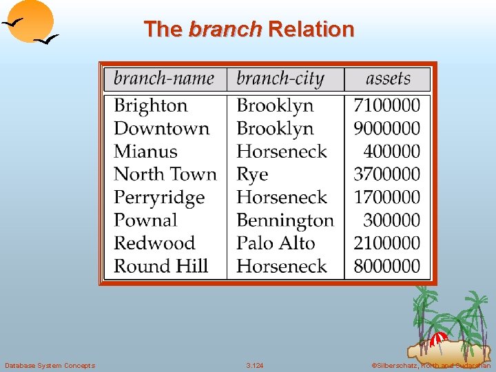 The branch Relation Database System Concepts 3. 124 ©Silberschatz, Korth and Sudarshan 
