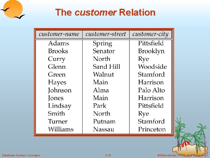 The customer Relation Database System Concepts 3. 16 ©Silberschatz, Korth and Sudarshan 