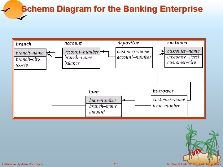 Schema Diagram for the Banking Enterprise Database System Concepts 3. 21 ©Silberschatz, Korth and