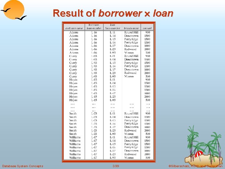 Result of borrower loan Database System Concepts 3. 99 ©Silberschatz, Korth and Sudarshan 