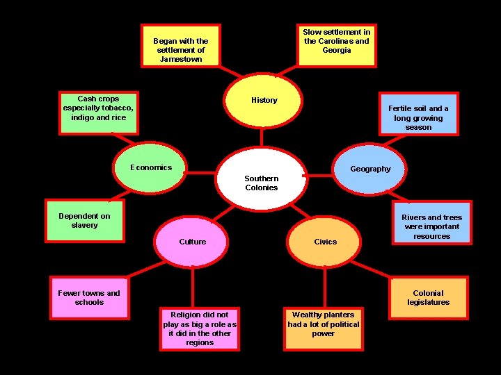 Slow settlement in the Carolinas and Georgia Began with the settlement of Jamestown Cash