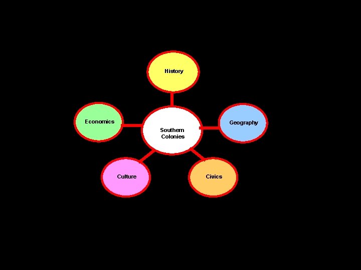 History Economics Geography Southern Colonies Culture Civics 