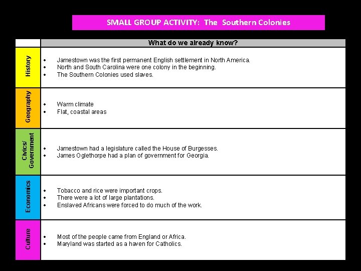 SMALL GROUP ACTIVITY: The Southern Colonies History Jamestown was the first permanent English settlement