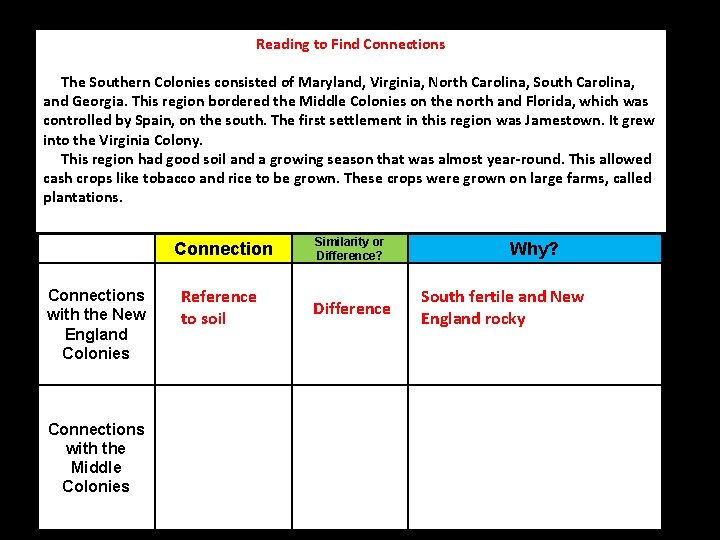 Reading to Find Connections The Southern Colonies consisted of Maryland, Virginia, North Carolina, South